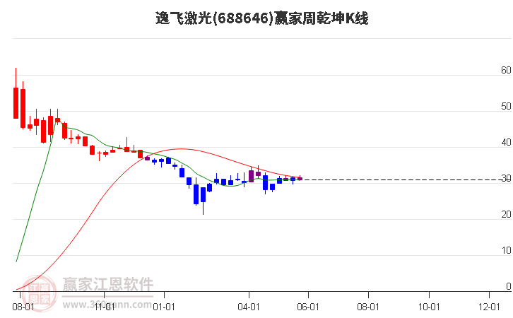 688646逸飞激光赢家乾坤K线工具