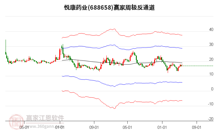 688658悦康药业赢家极反通道工具