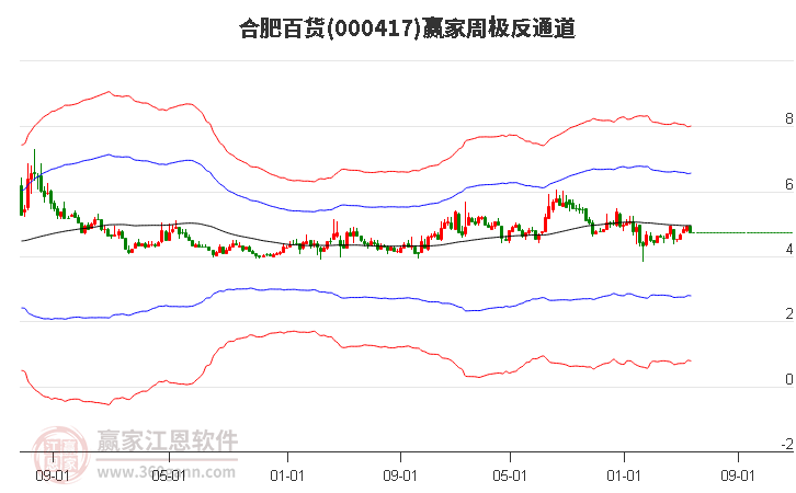 000417合肥百货赢家极反通道工具