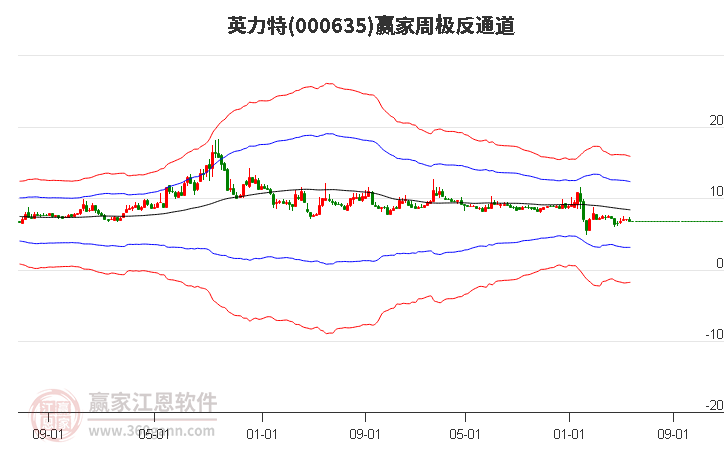 000635英力特赢家极反通道工具
