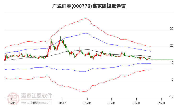 廣發(fā)證券 廣發(fā)證券