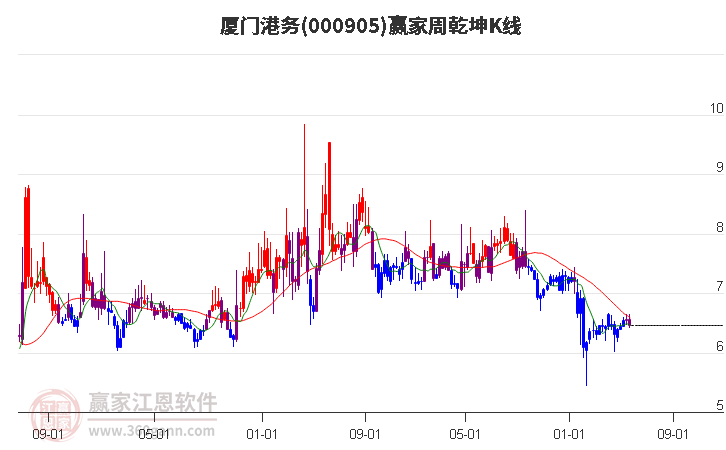 000905厦门港务赢家乾坤K线工具