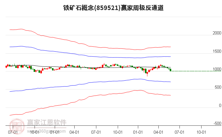 859521铁矿石赢家极反通道工具