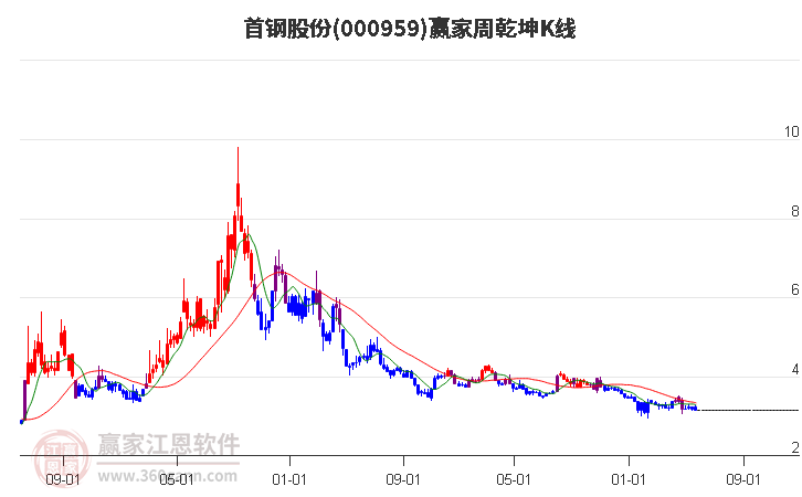 000959首钢股份赢家乾坤K线工具