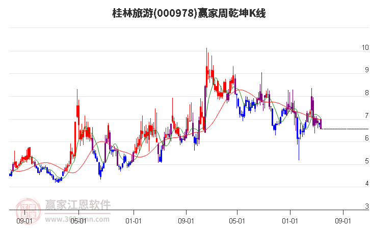 000978桂林旅游赢家乾坤K线工具