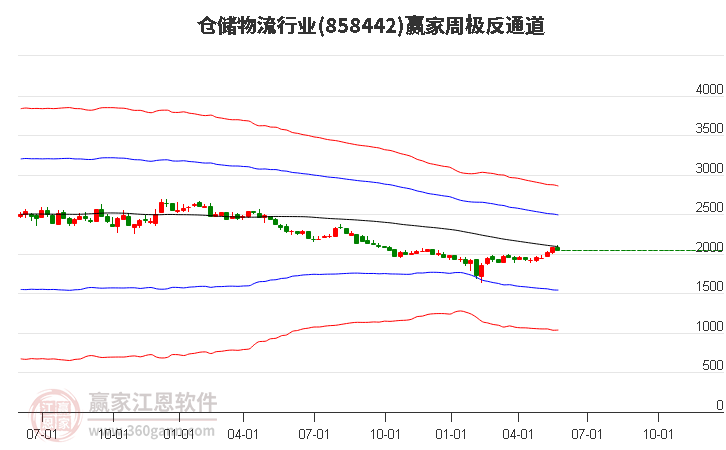 858442仓储物流赢家极反通道工具