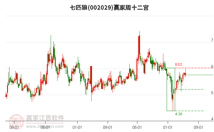 002029七匹狼赢家十二宫工具