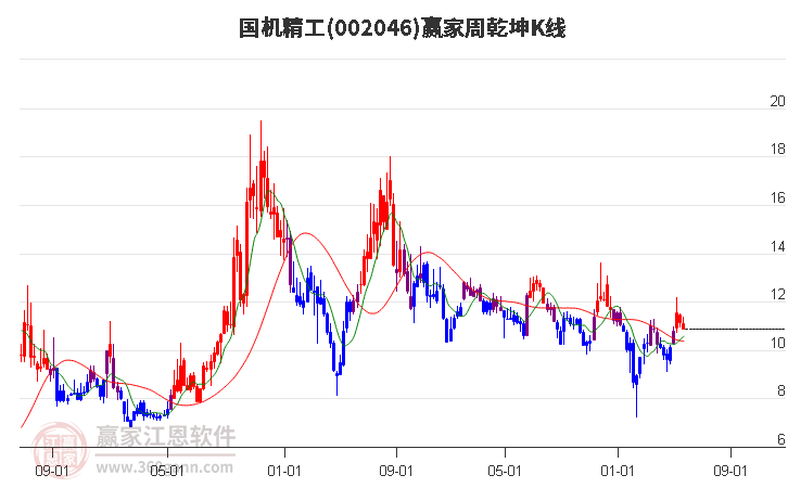 002046国机精工赢家乾坤K线工具