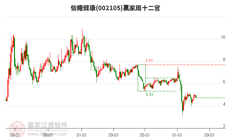 002105信隆健康赢家十二宫工具