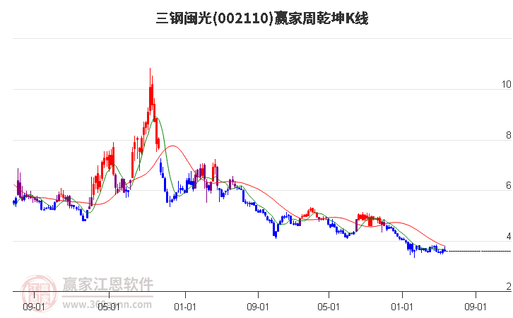 002110三钢闽光赢家乾坤K线工具