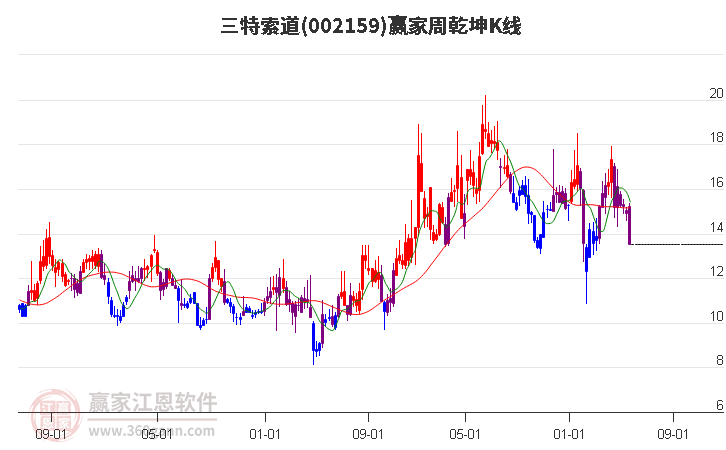 002159三特索道赢家乾坤K线工具