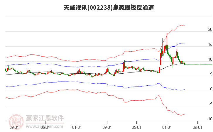 002238天威视讯赢家极反通道工具