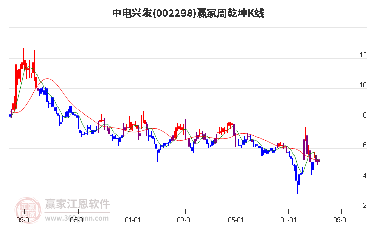 002298中电兴发赢家乾坤K线工具