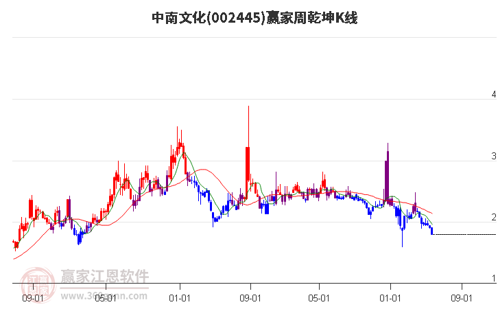 002445中南文化赢家乾坤K线工具