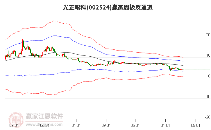 002524光正眼科赢家极反通道工具