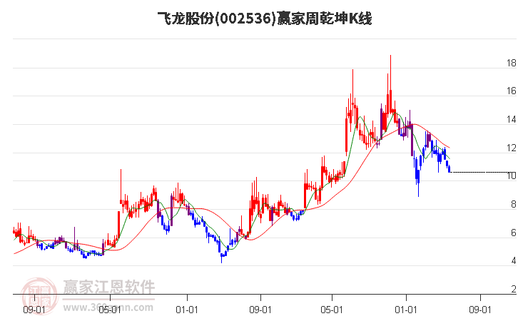 002536飞龙股份赢家乾坤K线工具