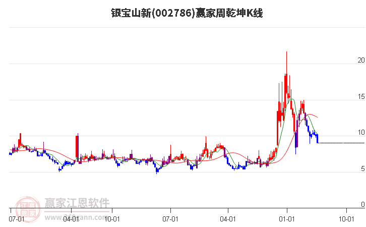 002786银宝山新赢家乾坤K线工具