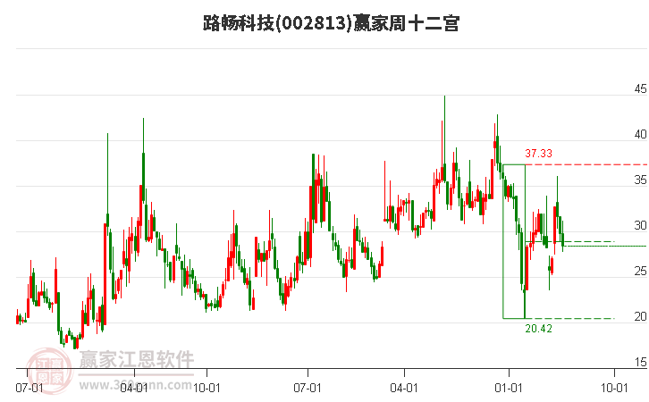 002813路畅科技赢家十二宫工具