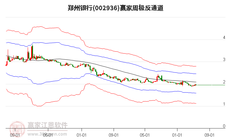 002936郑州银行赢家极反通道工具