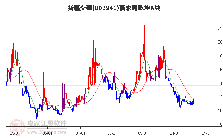 002941新疆交建赢家乾坤K线工具