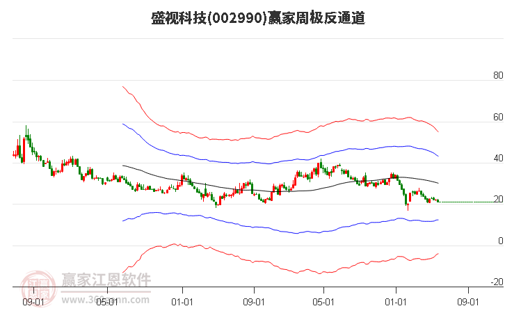 002990盛视科技赢家极反通道工具