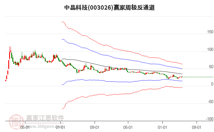 003026中晶科技赢家极反通道工具