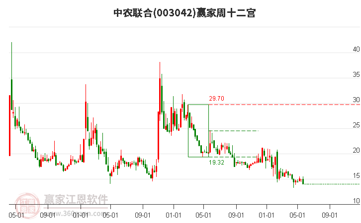 003042中农联合赢家十二宫工具