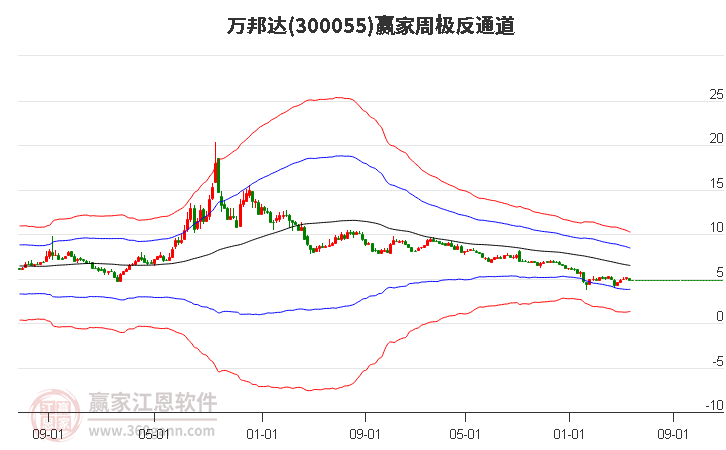 300055万邦达赢家极反通道工具