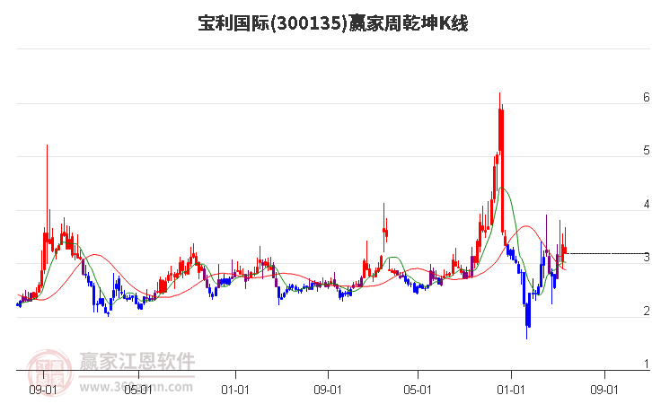 300135宝利国际赢家乾坤K线工具