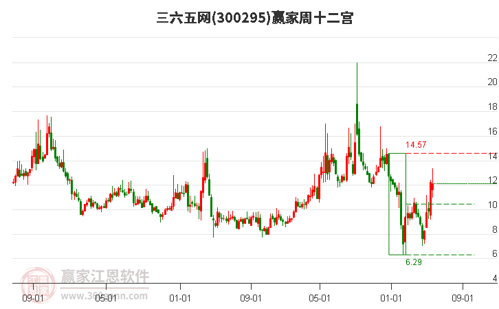 300295三六五网赢家十二宫工具