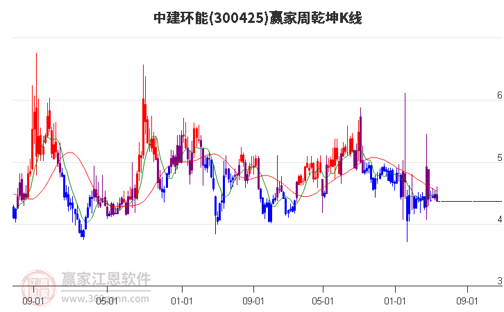 300425中建环能赢家乾坤K线工具