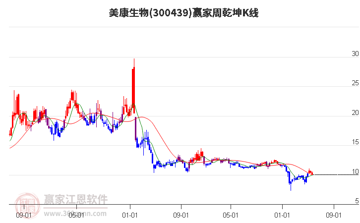 300439美康生物赢家乾坤K线工具