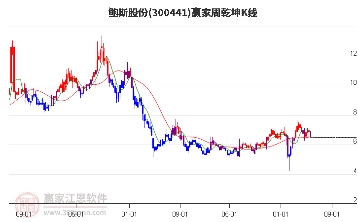 300441鲍斯股份赢家乾坤K线工具