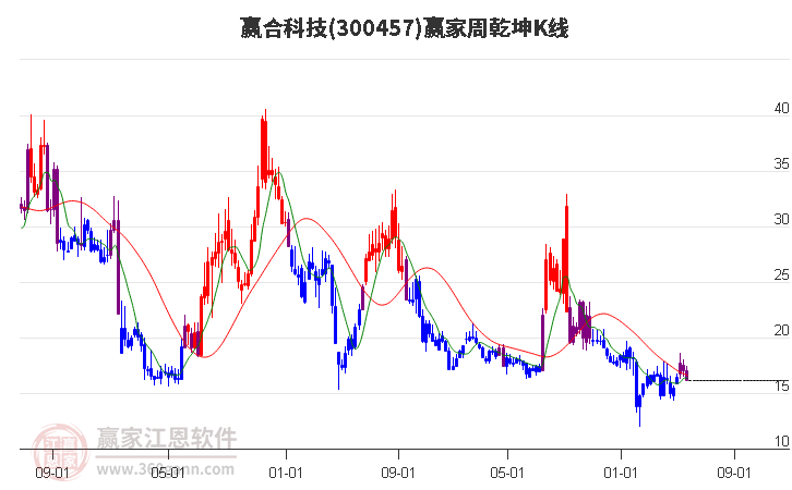 300457赢合科技赢家乾坤K线工具