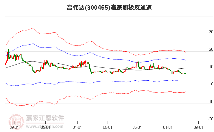 300465高伟达赢家极反通道工具