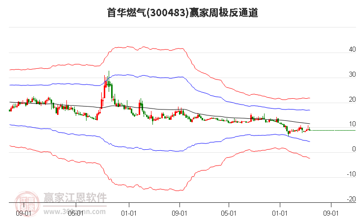 300483首华燃气赢家极反通道工具