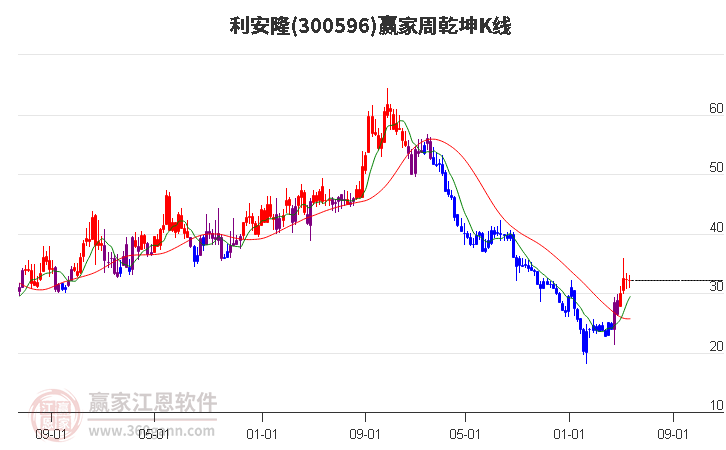 300596利安隆赢家乾坤K线工具