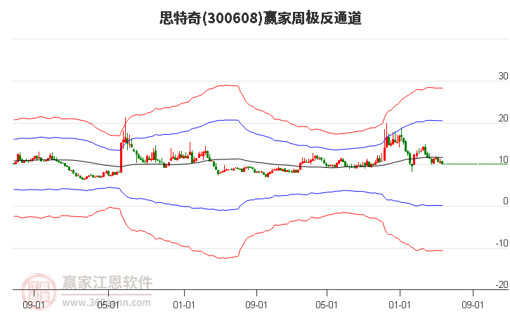 300608思特奇赢家极反通道工具