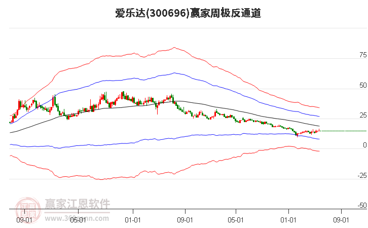 300696爱乐达赢家极反通道工具