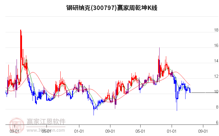 300797钢研纳克赢家乾坤K线工具