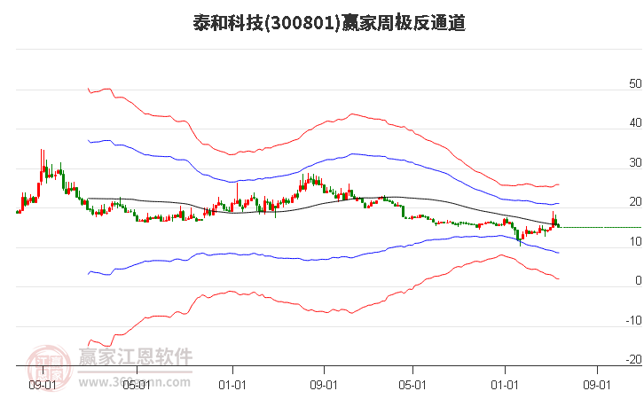 泰和科技 泰和科技