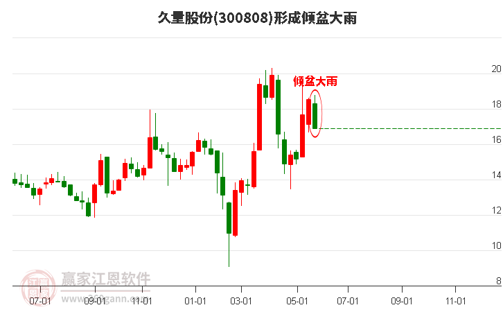 300808久量股份形成倾盆大雨形态