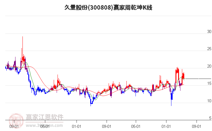 300808久量股份赢家乾坤K线工具