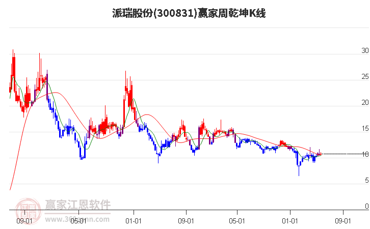 300831派瑞股份赢家乾坤K线工具