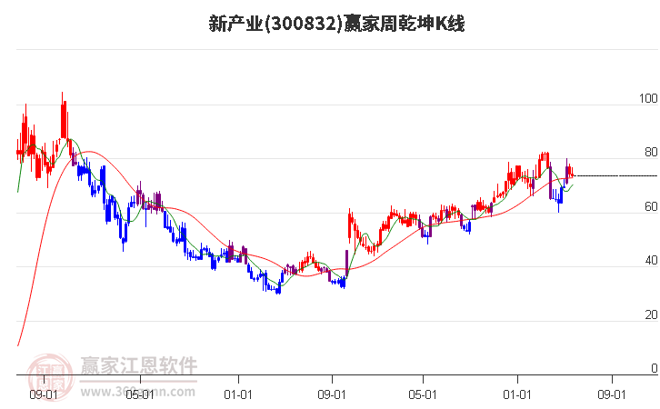 新產(chǎn)業(yè)