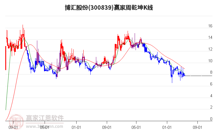 300839博汇股份赢家乾坤K线工具