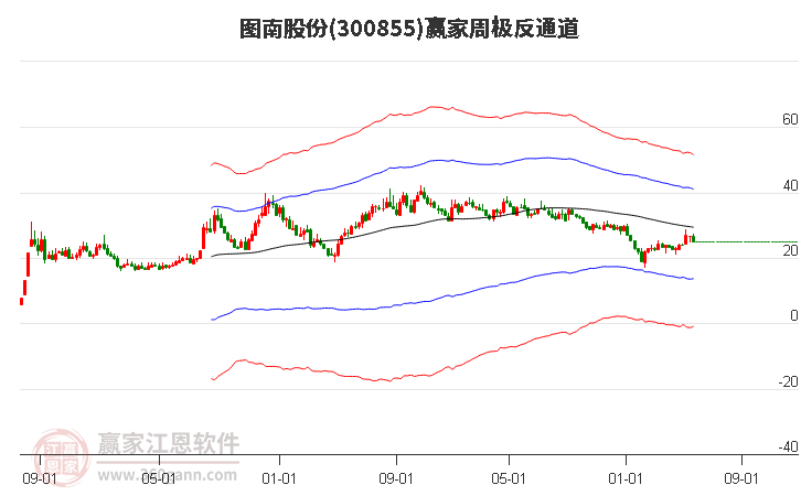 300855图南股份赢家极反通道工具