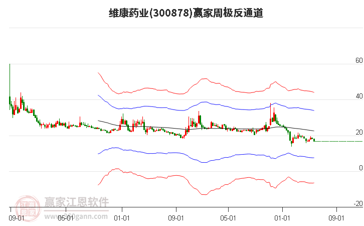 300878维康药业赢家极反通道工具