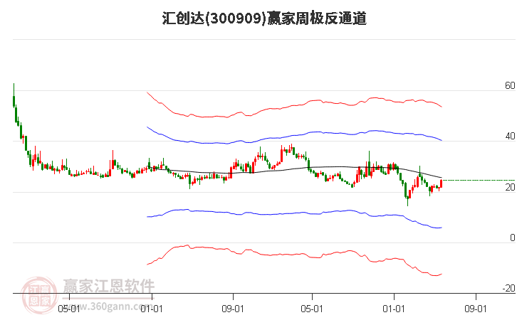 300909汇创达赢家极反通道工具