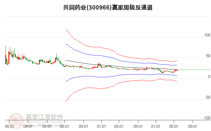 300966共同药业赢家极反通道工具